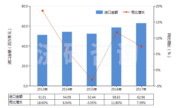 2013-2017年中國(guó)其他無(wú)環(huán)酰胺及其衍生物以及它們的鹽(HS29241990)進(jìn)口總額及增速統(tǒng)計(jì)